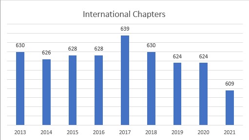 Intl Chapters 2021