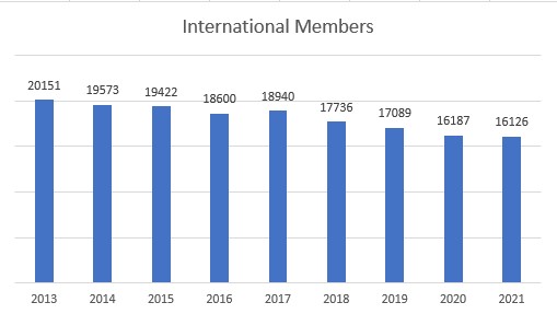Intl Members 2021