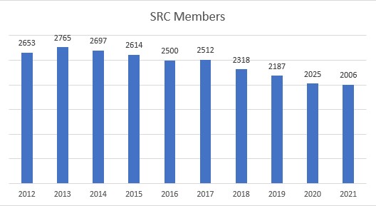 SRC Members 2021